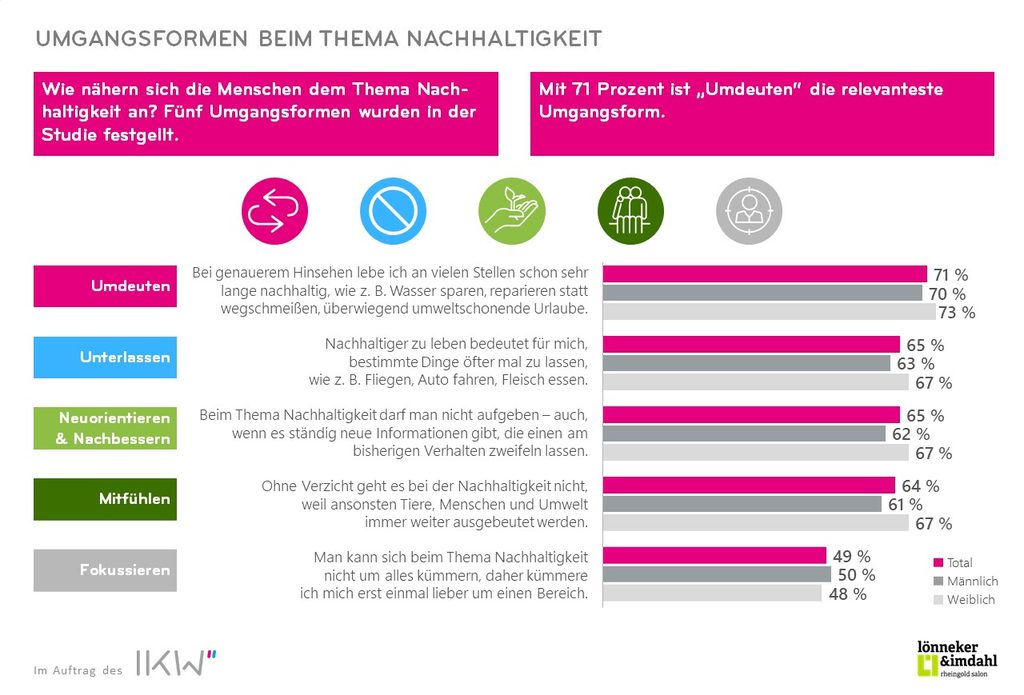 IKW Studie